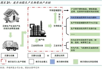 【国金研究】生物柴油行业深度:生物柴油市场需求提升,废油脂生产更具优势