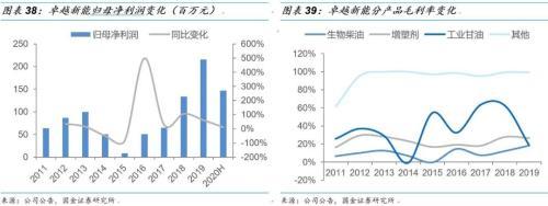 国金证券:生物柴油市场需求提升 废油脂生产更具优势