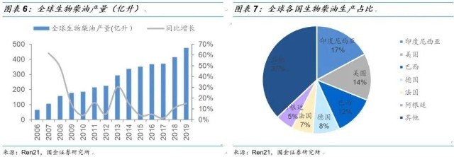 「国金研究」生物柴油行业深度:生物柴油市场需求提升