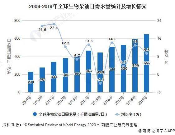 2021年全球生物柴油市场供需现状及区域格局分析 全球生物柴油产量将近480亿升