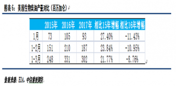 美国生物柴油政策能否给豆油一线生机?