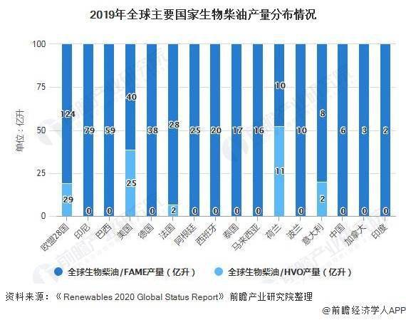 2021年全球生物柴油市场供需现状及区域格局分析 全球生物柴油产量将近480亿升