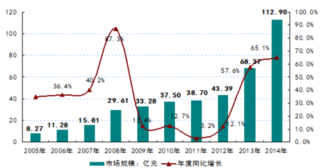 2014年中国生物柴油/柴油行业供需发展现状及未来发展前景分析(图)