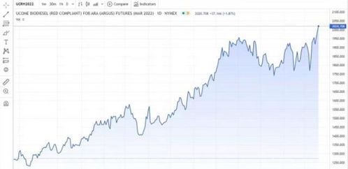 生物柴油 俄乌战争催化新赛道,价格面临暴涨