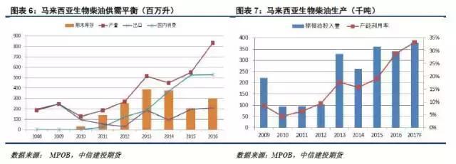 做农产品的请收藏:棕榈油的消费变量分析