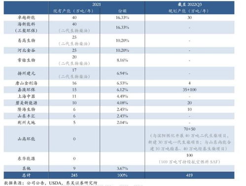 碳中和系列,生物柴油产业链跟踪笔记