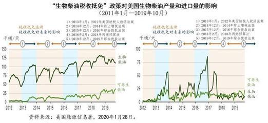 优惠政策支持下的美国生物柴油生产和消费