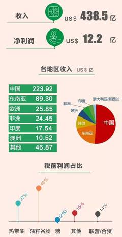 500家工厂、438.5亿美元、9万名员工:金龙鱼背后的产业帝国