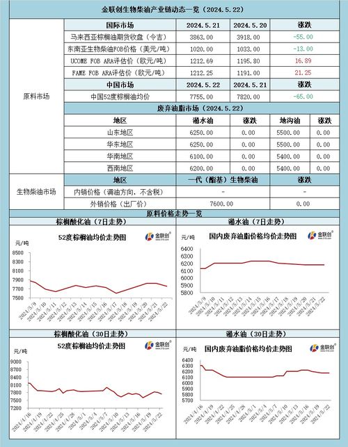 金联创生物柴油产业链动态一览 2024.5.22